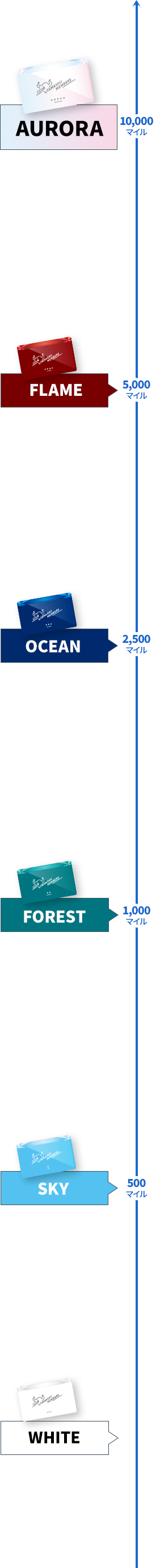 ステージランク