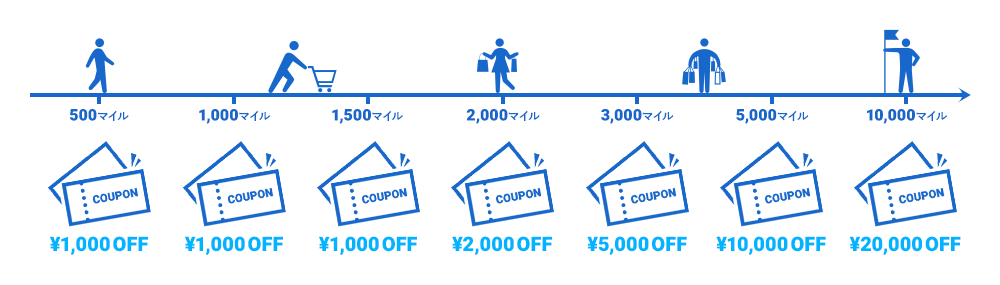 クーポンの金額と詳細