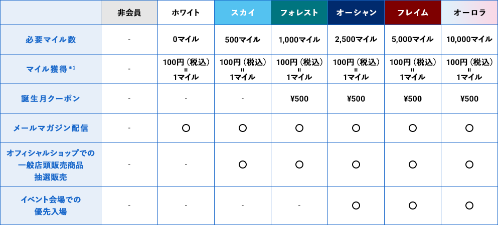 ステージランク別の優待について